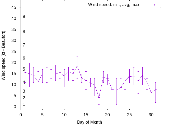 Monthly wind variation chart