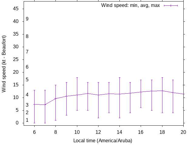 Daily wind variation chart