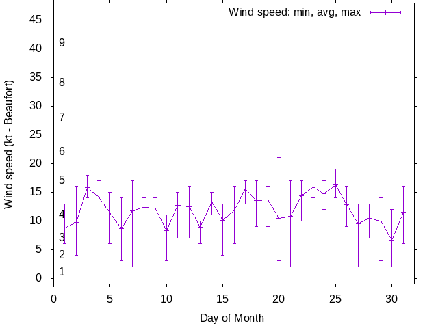 Monthly wind variation chart