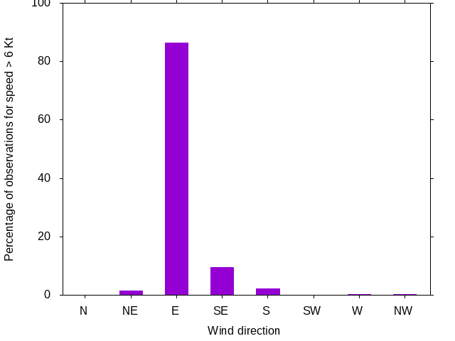 Monthly wind direction chart