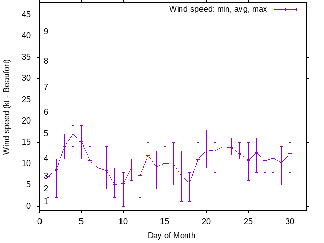 Monthly wind variation chart