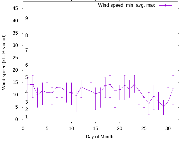 Monthly wind variation chart
