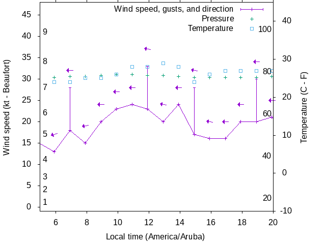 Weather graph