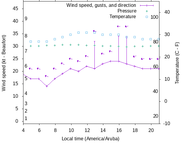 Weather graph