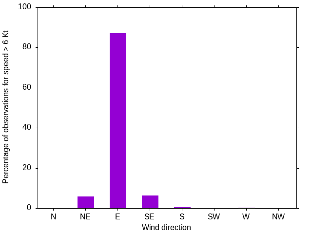 Monthly wind direction chart