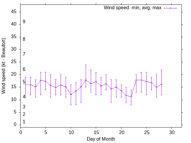 Monthly wind variation chart