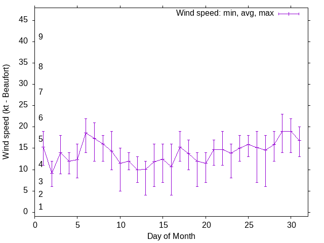 Monthly wind variation chart