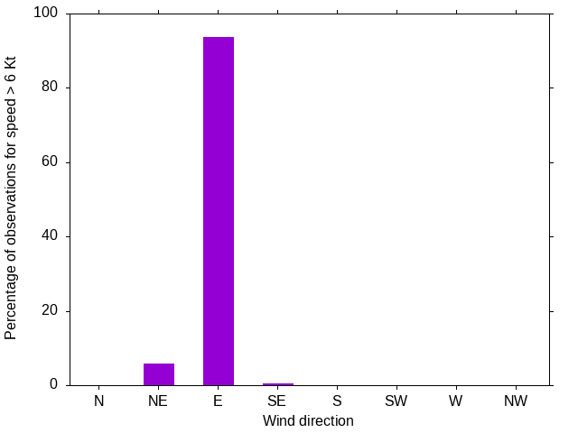 Monthly wind direction chart