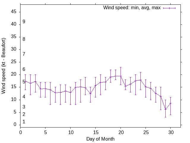 Monthly wind variation chart