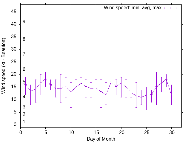 Monthly wind variation chart