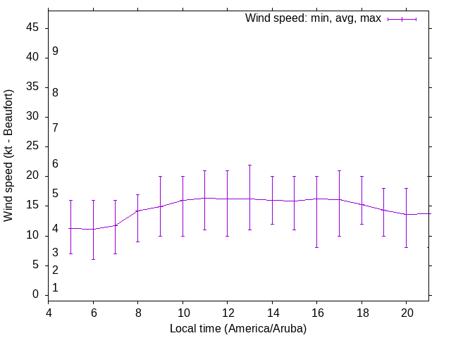Daily wind variation chart