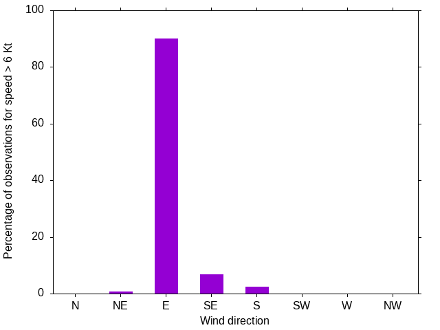 Monthly wind direction chart