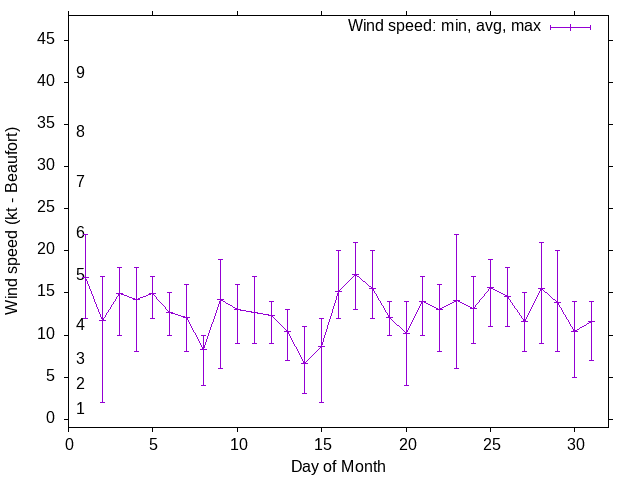 Monthly wind variation chart