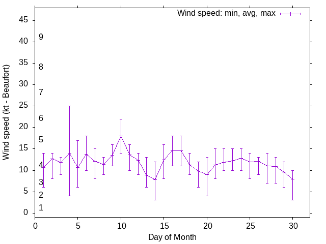 Monthly wind variation chart