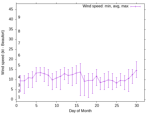 Monthly wind variation chart