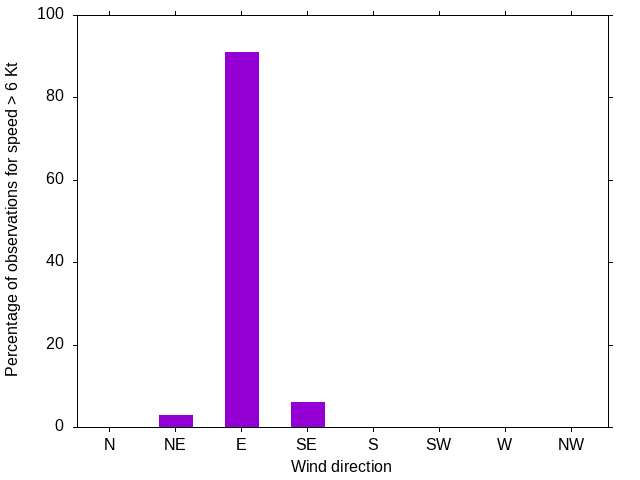 Monthly wind direction chart