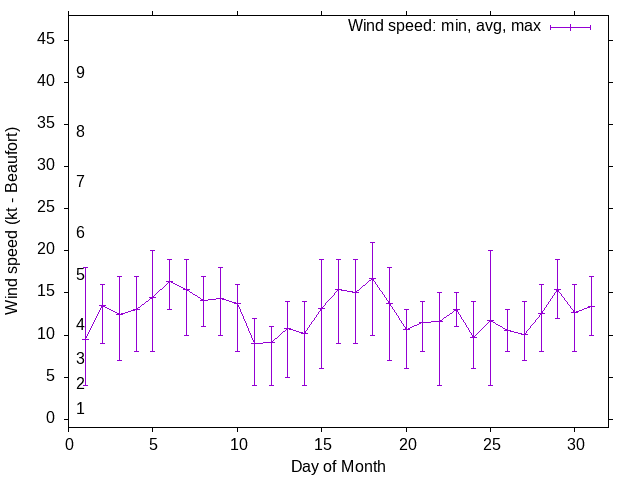 Monthly wind variation chart
