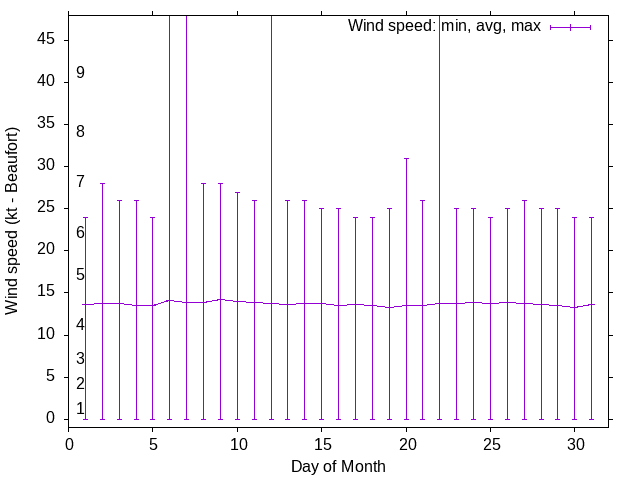 Monthly wind variation chart