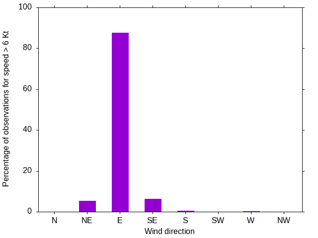 Monthly wind direction chart