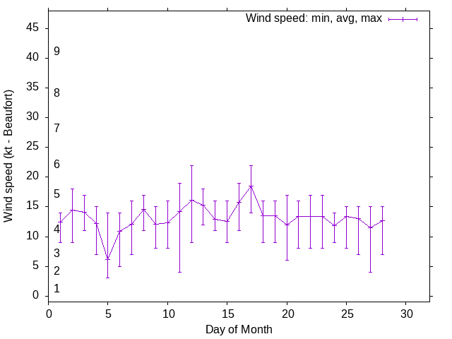 Monthly wind variation chart