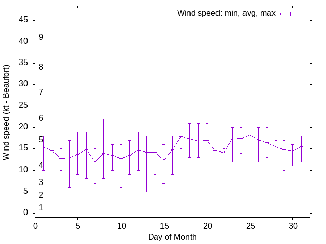 Monthly wind variation chart