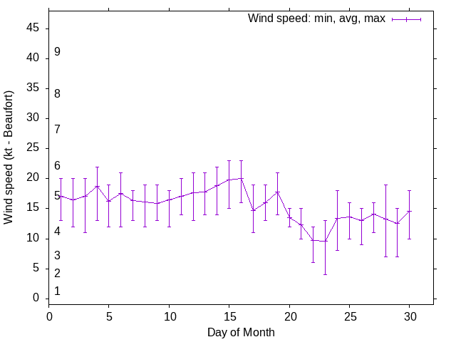 Monthly wind variation chart