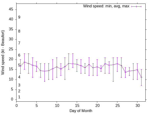 Monthly wind variation chart