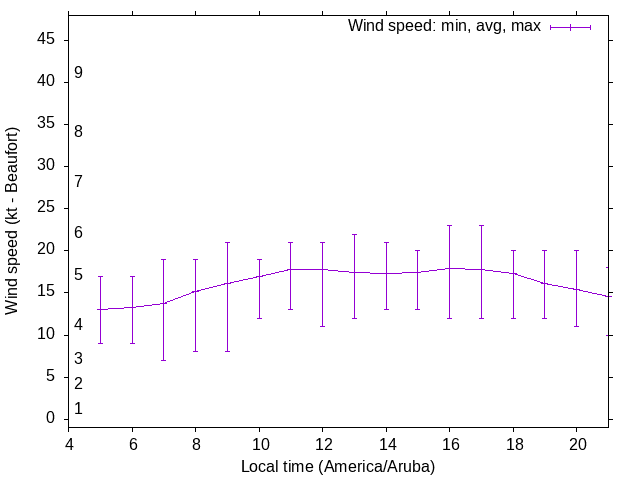 Daily wind variation chart