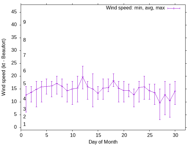 Monthly wind variation chart