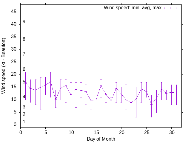 Monthly wind variation chart