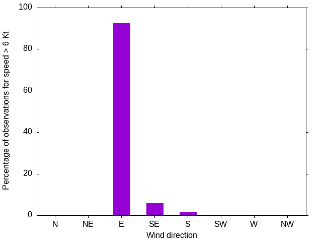 Monthly wind direction chart