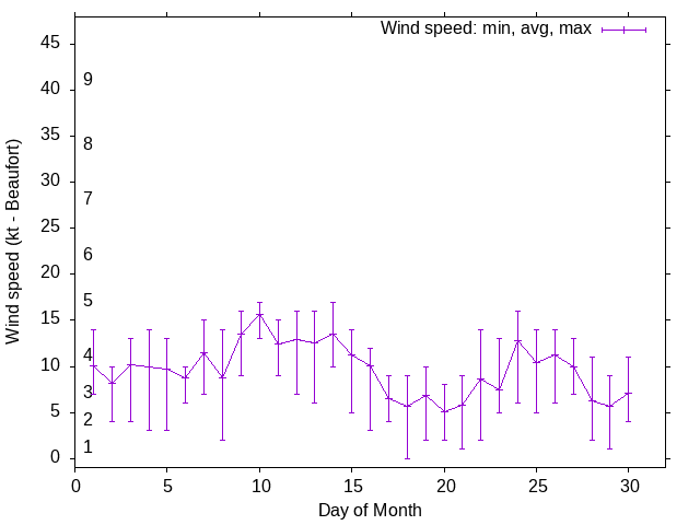 Monthly wind variation chart