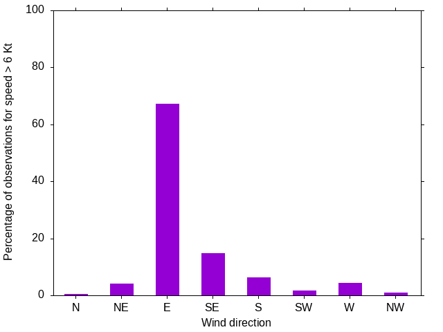 Monthly wind direction chart
