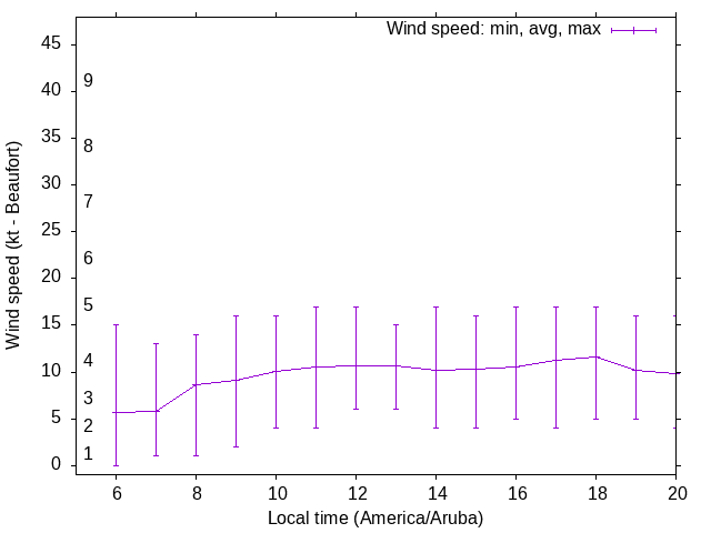 Daily wind variation chart