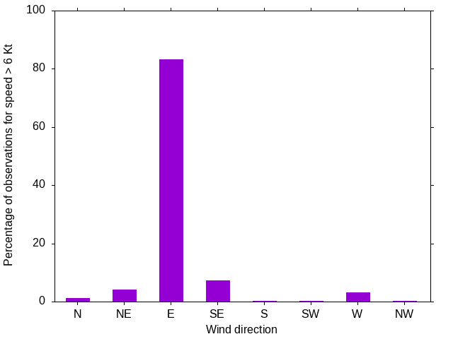 Monthly wind direction chart
