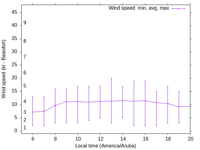Daily wind variation chart