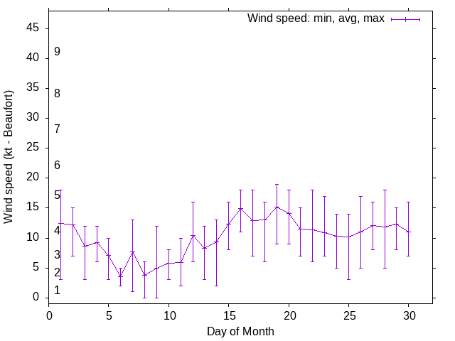 Monthly wind variation chart