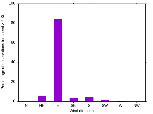 Monthly wind direction chart