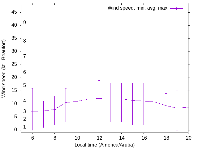 Daily wind variation chart