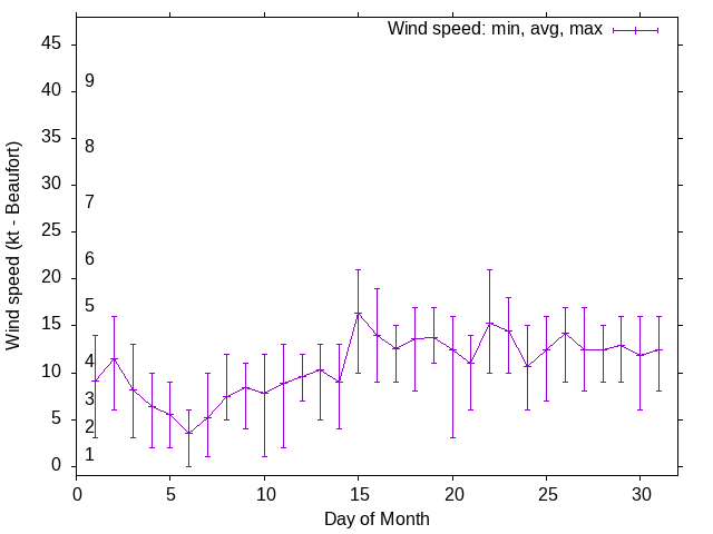 Monthly wind variation chart