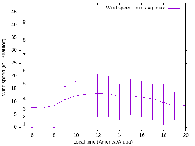 Daily wind variation chart