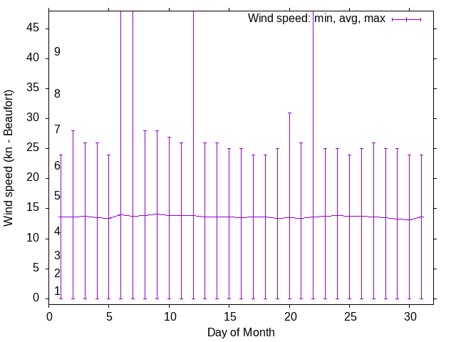 Monthly wind variation chart
