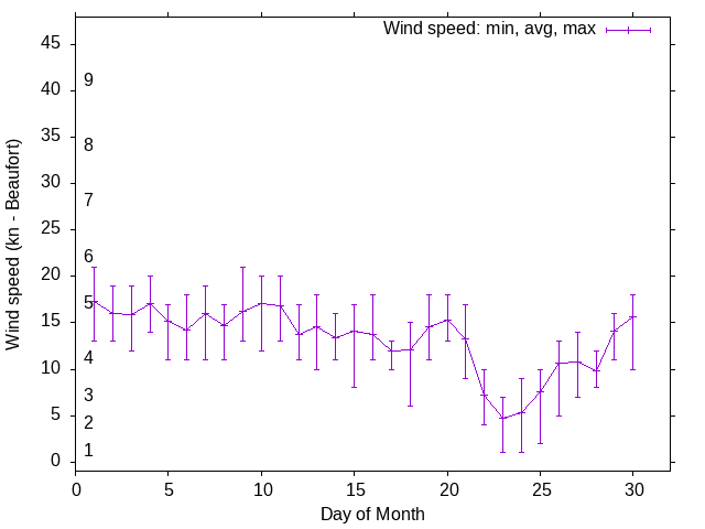 Monthly wind variation chart