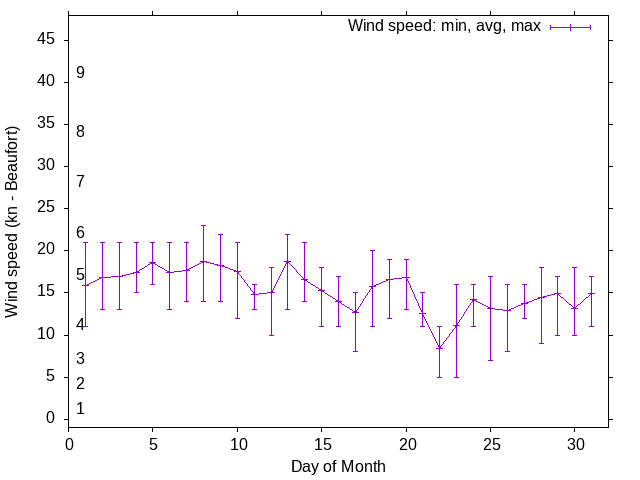Monthly wind variation chart