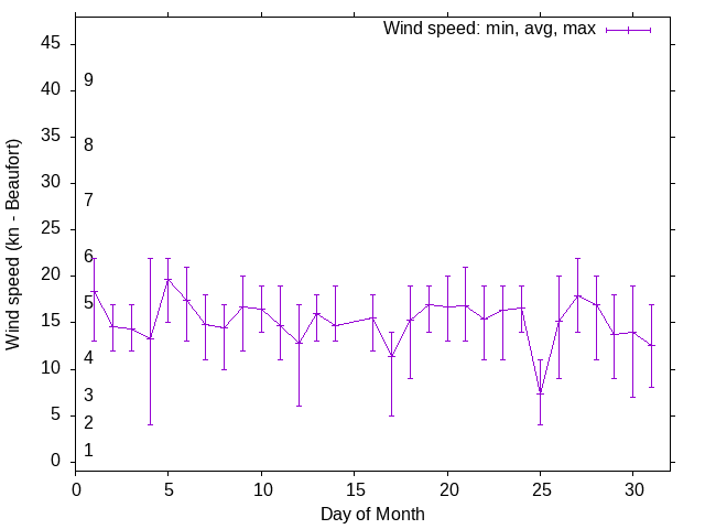 Monthly wind variation chart