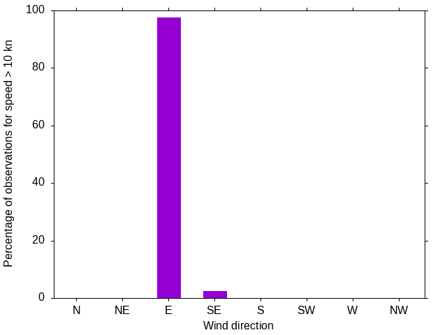 Monthly wind direction chart