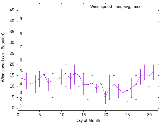 Monthly wind variation chart