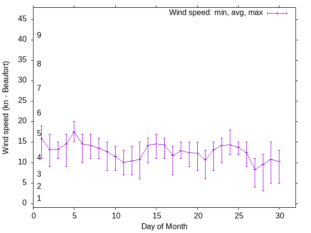 Monthly wind variation chart