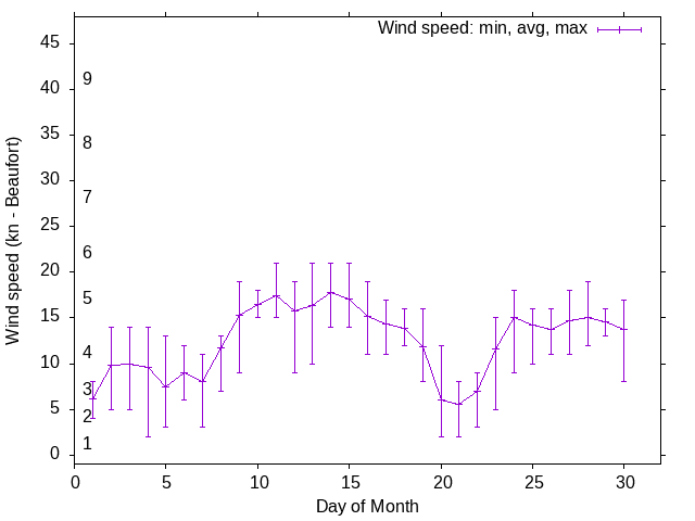 Monthly wind variation chart