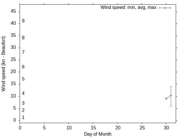 Monthly wind variation chart
